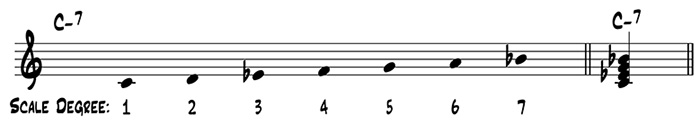 The scale degrees and chord tones for Cm7